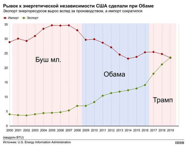 Экспорт и импорт энергии из США