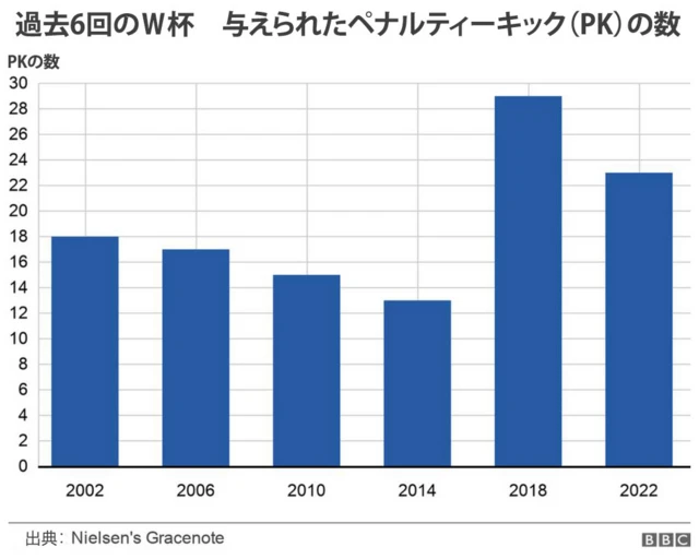 2022年サッカーW杯】 今大会5つのトレンド 番狂わせが最多、シュートは最少 - BBCニュース