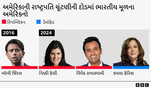 અમેરિકાની રાષ્ટ્રપતિ પદની ચૂંટણી, અમેરિકા ચૂંટણી 2024, ડોનાલ્ડ ટ્રમ્પ, કમલા હૅરિસ, બીબીસી ગુજરાતી 