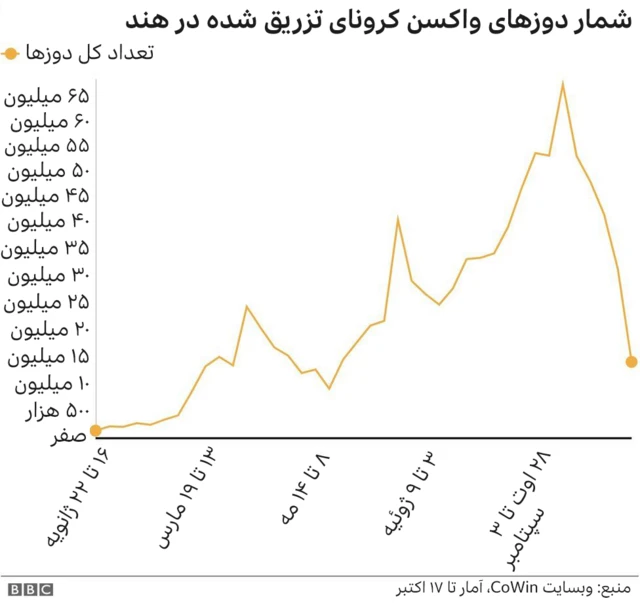واکسن کرونا در هند