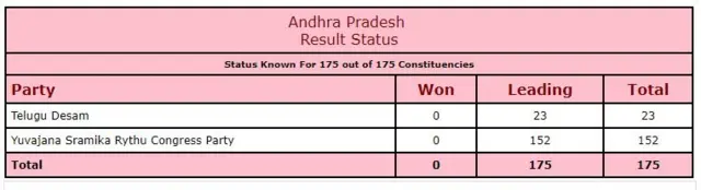 आंध्र प्रदेश के रुझान