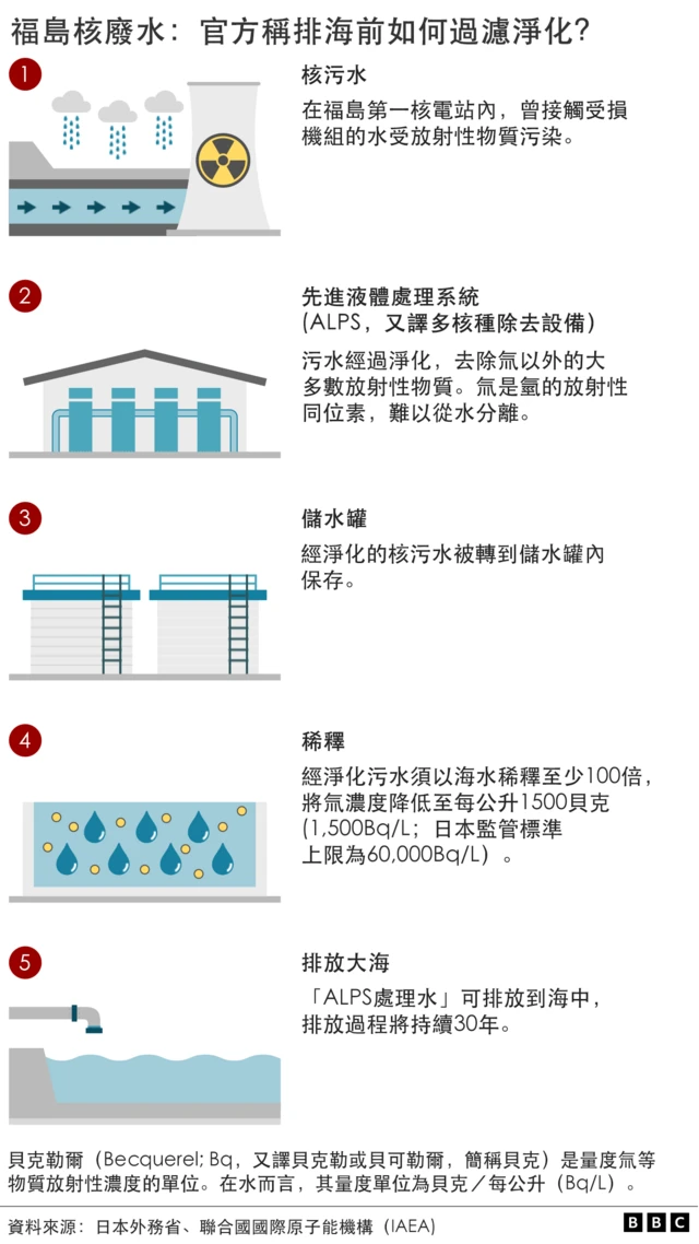 福岛核废水：日本宣布周四起排放 北京斥“极端自私” 香港禁十都县水产进口 Bbc News 中文