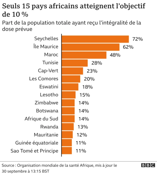 Diagramme à barres montrant les États africains qui ont atteint l'objectif de vaccination
