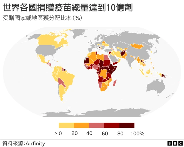 圖表：世界捐獻10億劑新冠病毒疫苗受贈國家或地區所佔比例