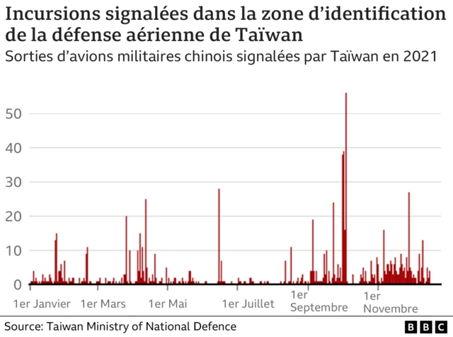 Graphique Incursions chinoises aériennes à Taïwan