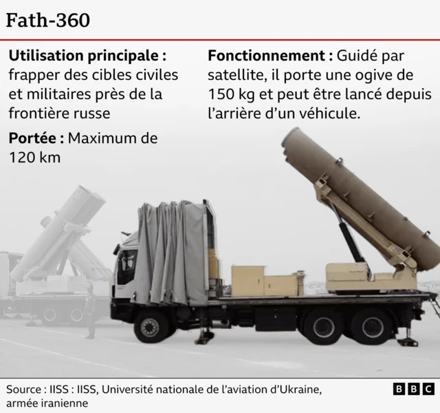 Graphique montrant le missile Fath-360, avec des informations à son sujet