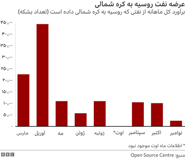 آمارارسال نفت روسیه به کره شمالی