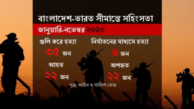 এ পরিসংখ্যান প্রকাশের পর সীমান্ত হত্যার বিষয়টি আবারো নতুন করে আলোচিত হচ্ছে ।