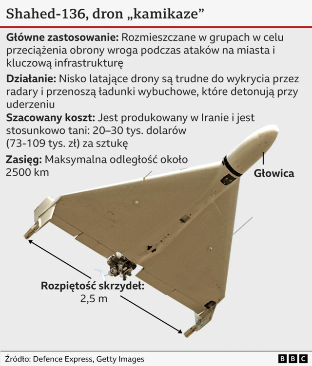 Grafika drona Shahed-136, na której widać rozpiętość skrzydeł około 2 m. Drony te są wykorzystywane głównie w grupach, latają nisko i mogą osiągnąć maksymalny zasięg około 2400 km.