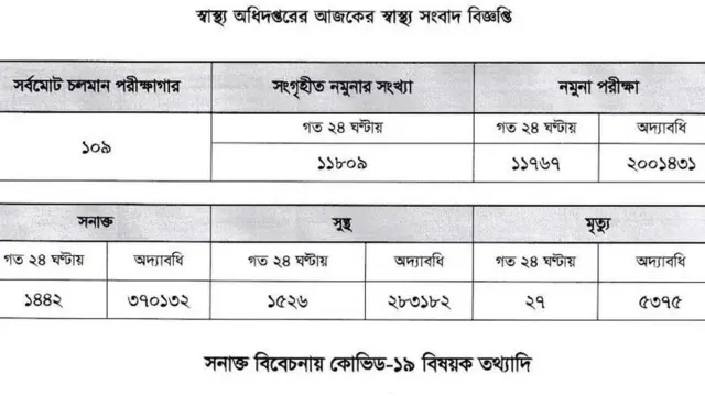 স্বাস্থ্য অধিদপ্তরের দেয়া একটি সংবাদ বিজ্ঞপ্তি