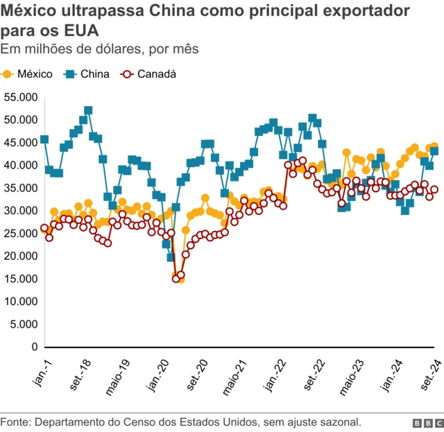 Gráfico mostrando as participações do México, China e Canadá no mercado de importações dos EUA
