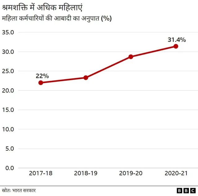श्रमशक्ति में भारतीय महिलाएं