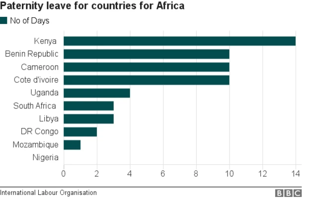 Chart wey dey show African countru=ies and di holiday wey dem dey give papa wey just born.