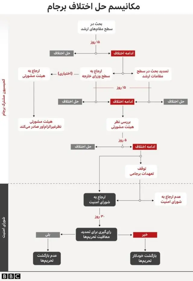 مکانیسم حل اختلاف برجام