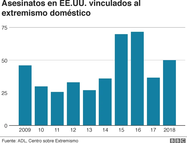 Asesinatos en Estados Unidos vinculados al extremismo doméstico.