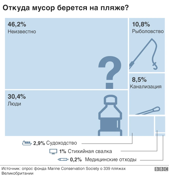 Откуда мусор на пляже
