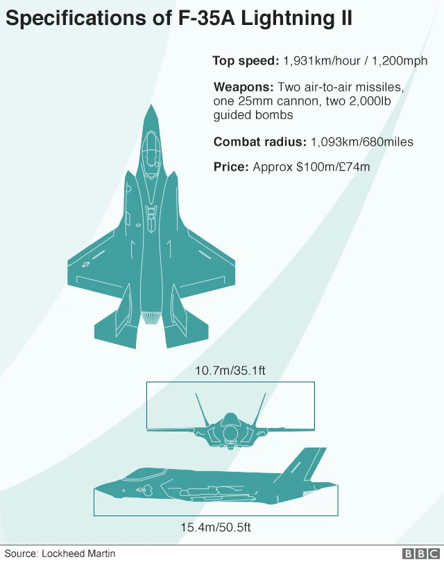Graphic showing specifications of F-35A Lightning II