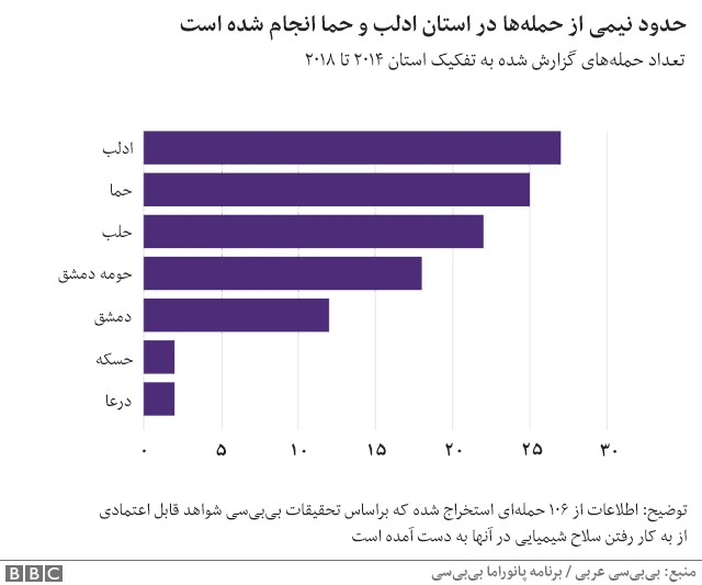 جنگ سوریه استفاده از سلاح شیمیایی
