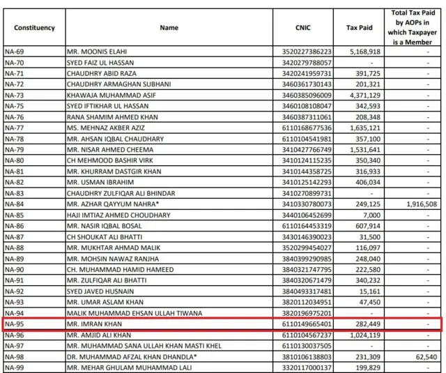 ایف بی آر ڈائریکٹری کے مطابق سال 2018 میں وزیر اعظم عمران خان کی ٹیکس ادائیگی کی تفصیلات