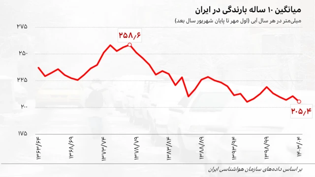 نمودار میانگین ۱۰ساله بارندگی در ایران از سال آبی ۱۳۶۳/۶۴ تا سال آبی ۱۴۰۳/۰۴