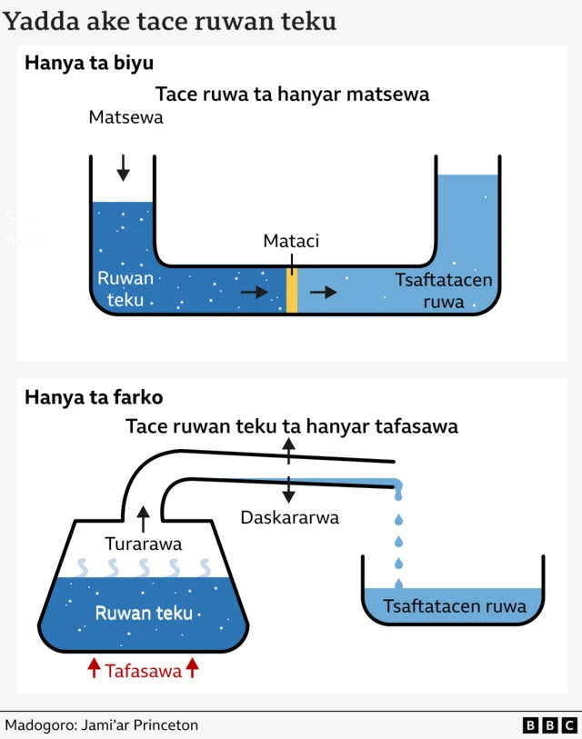 Hoton da ke bayyana hanyoyin da ake amfani da su wajen tace ruwan teku