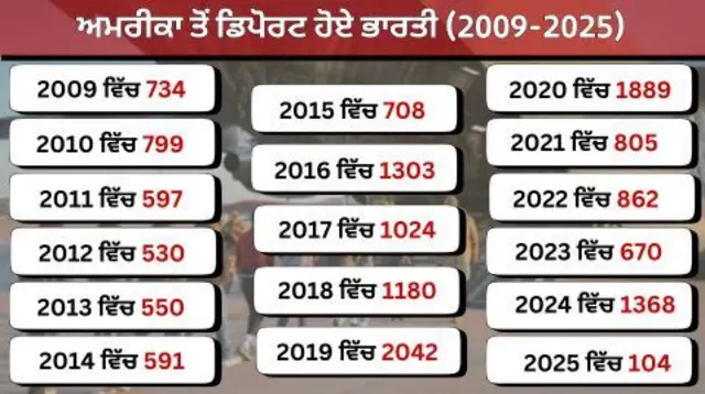 ਪਿਛਲੇ ਸਾਲਾਂ ਦੌਰਾਨ ਅਮਰੀਕਾ ਤੋਂ ਡਿਪੋਰਟ ਹੋਏ ਭਾਰਤੀ