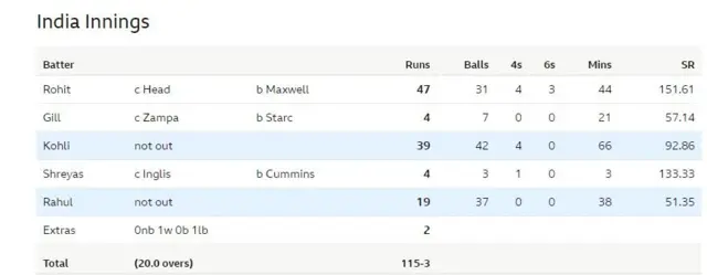 ఇండియా వర్సెస్ ఆస్ట్రేలియా ఫైనల్స్ స్కోరు