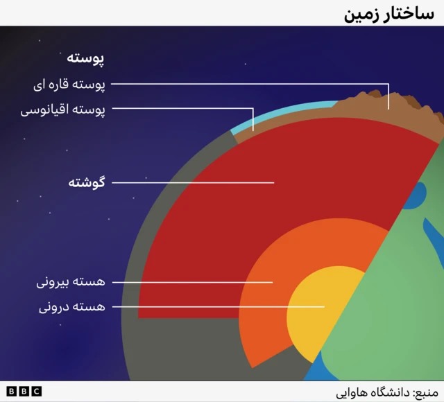 دیاگرام لایه‌های زمین