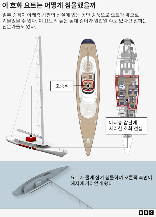 베이시안호의 내부 구조 및 침몰 상상도