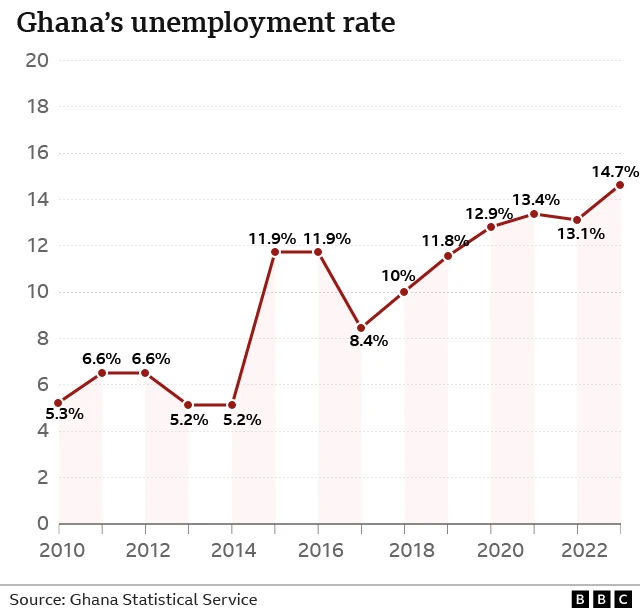 Line graph wey show di change in di unemployment rate from 2010 to 2023. E show a steady increase from 2017, wen e dey 8.4% to 14.7% six years later.