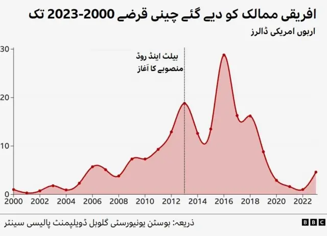 چین افریقہ تجارت