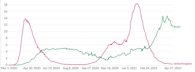 Gráficofreebet za rejestracjęmortes por covid-19 no Brasil e no Reino Unido