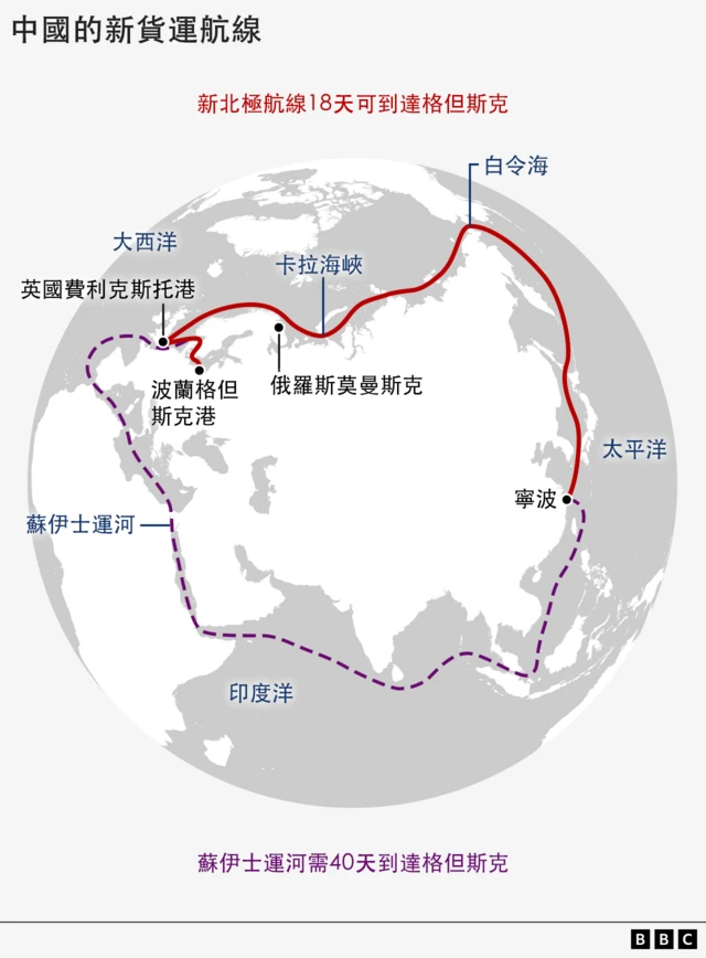 “北极丝路”图表