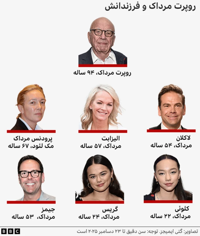 شجره‌نامه خانواده مرداک