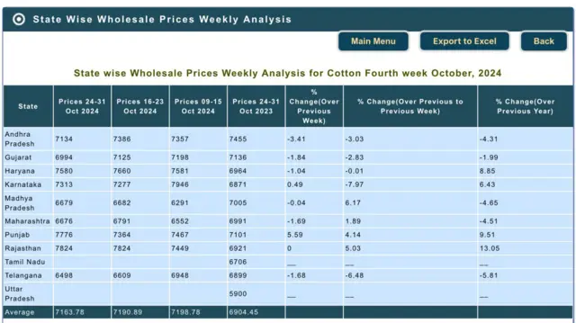 महाराष्ट्रात ऑक्टोबरमध्ये कापसाला हमीभावापेक्षा प्रती क्विंटल 700 ते 1000 रुपये इतका कमी दर मिळालाय.