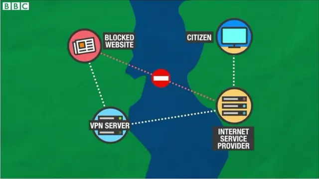 వీపీఎన్ బ్యాన్ నిజమేనా?