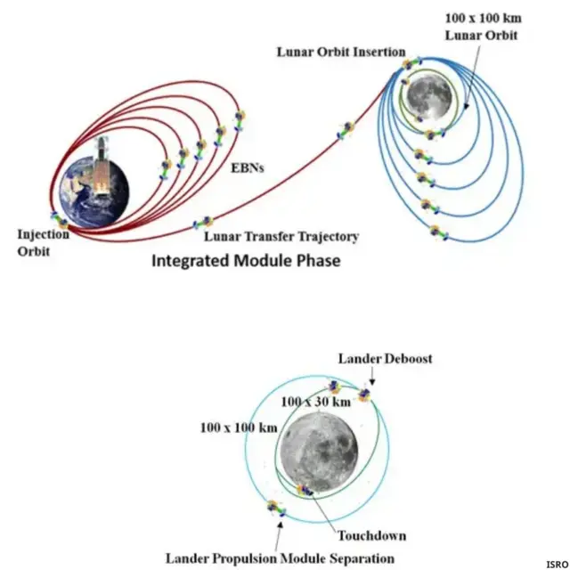 चंद्रयान-3 मिशन प्रोफाईल
