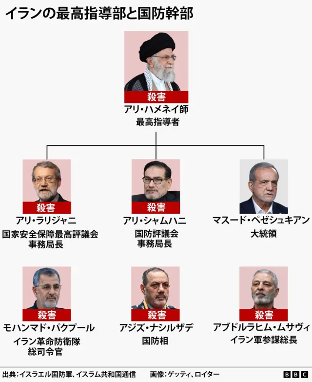 イランの前最高指導者と国防幹部の関係を示す図表。トップにアリ・ハメネイ師、その下にアリ・ラリジャニ国家安全保障最高評議会事務局長、アリ・シャムハニ国防評議会事務局長、マスード・ペゼシュキアン大統領が並ぶ。さらにその下に、モハンマド・パクプール、イラン革命防衛隊総司令官、アジズ・ナシルザデ国防相、アブドルラヒム・ムサヴィ、イラン軍参謀総長が並ぶ。出典はイスラエル国防軍、イスラム共和国通信。画像はゲッティ、ロイター