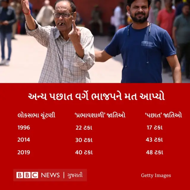 ઓબીસી મતદારો જાતિગત જનગણના બીબીસી ગુજરાતી