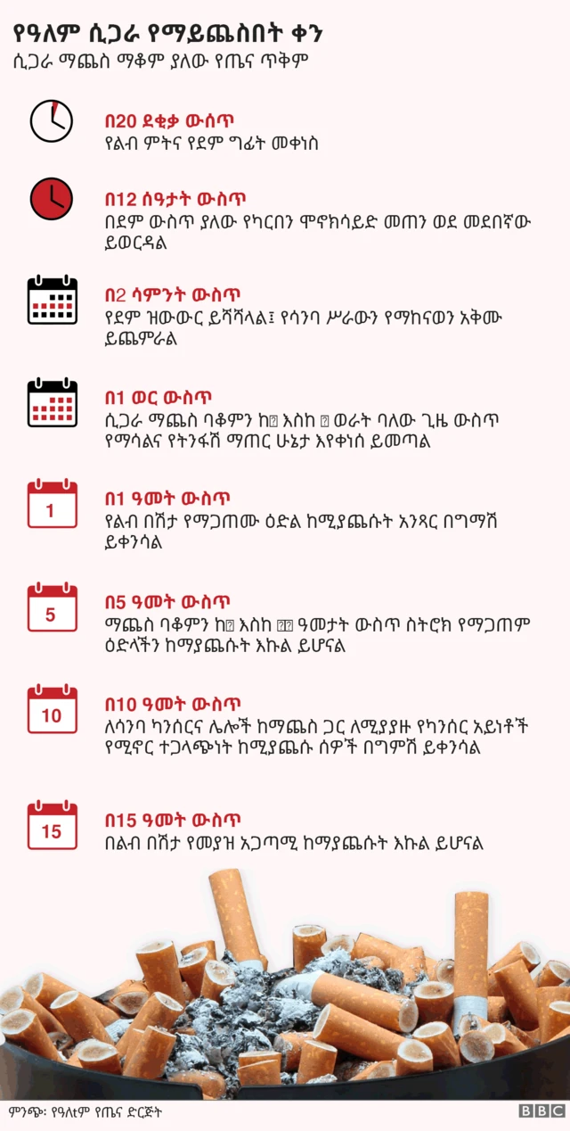 ማጨስ ስናቆም የሚኖረው ውጤት