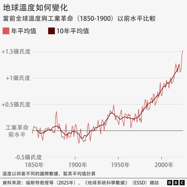 图表显示自1850年以来全球气温的上升趋势。自1970年代起，气温升幅尤为迅速。图中有两条不同深浅的红色线，一条代表年度平均值，另一条代表10年平均值。2024年，气温比19世纪末的工业化前水平高出超过1.5°C，而2015至2024年的10年平均值则高出1.24°C。