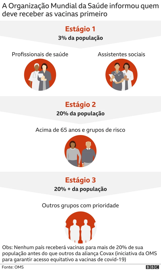Gráfico sobre quem deve receber a vacina primeiro