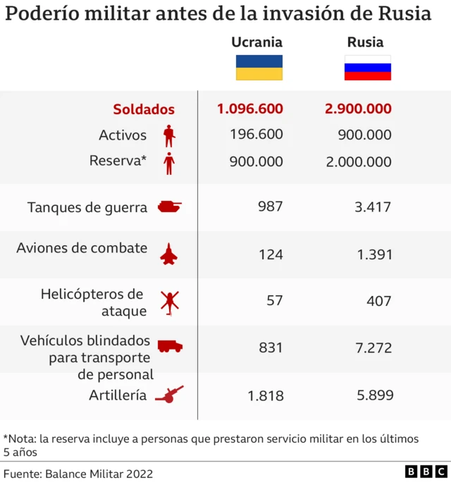 Gráfico que muestra la capacidad militar de Ucrania y Rusia.