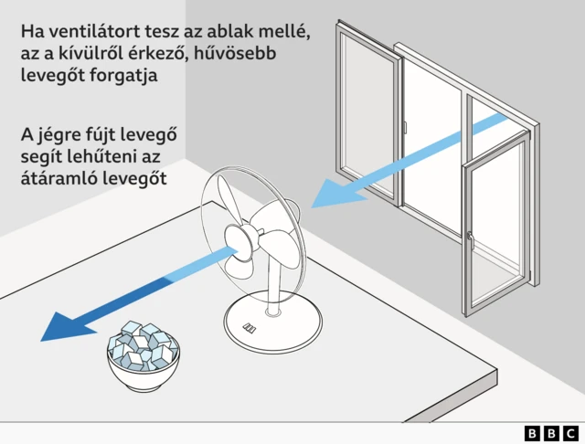 Egy illusztráció, ami bemutatja, hogy egy nyitott ablak elé helyezett ventilátor hogyan fújja a levegőt egy jéggel teli tál fölé.
