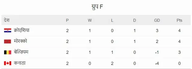 वर्ल्ड कप अंक तालिका