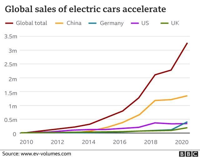 الیکٹرک کار: ہم بجلی سے چلنے والی گاڑیوں کے ناگزیر انقلاب سے کتنا دور ہیں؟  - BBC News اردو