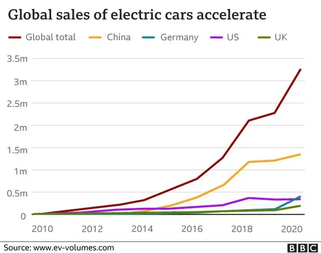 دنیا بھر میں گاڑیوں کی فروخت کے اعداد و شمار