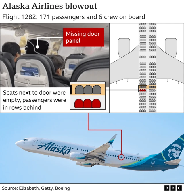 Alaskan Airlines flight 1282 Key questions behind door plug blowout
