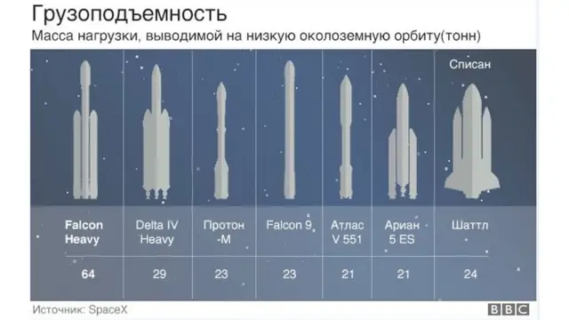 Сравнение ракет