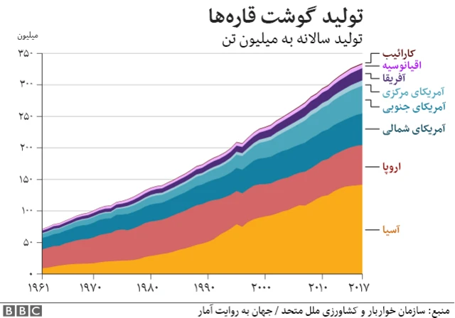 تولید گوشت قارهها